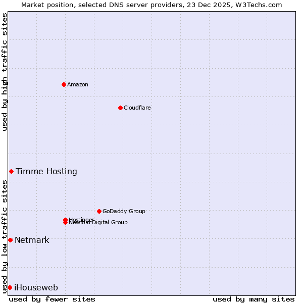 Market position of Timme Hosting vs. Netmark vs. iHouseweb