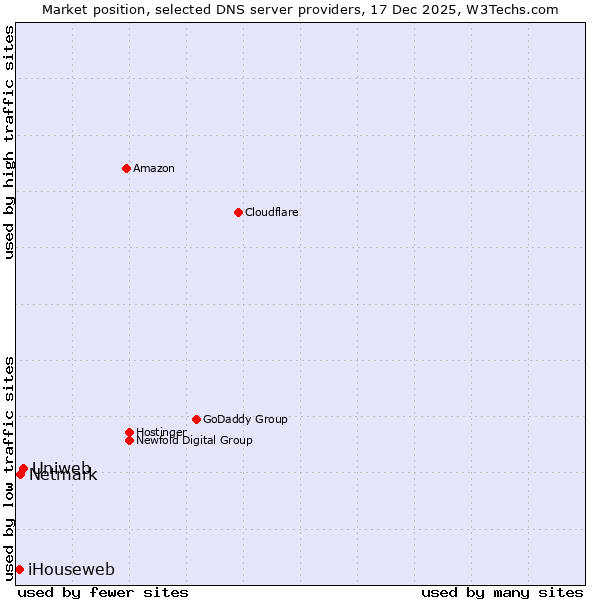 Market position of Uniweb vs. Netmark vs. iHouseweb