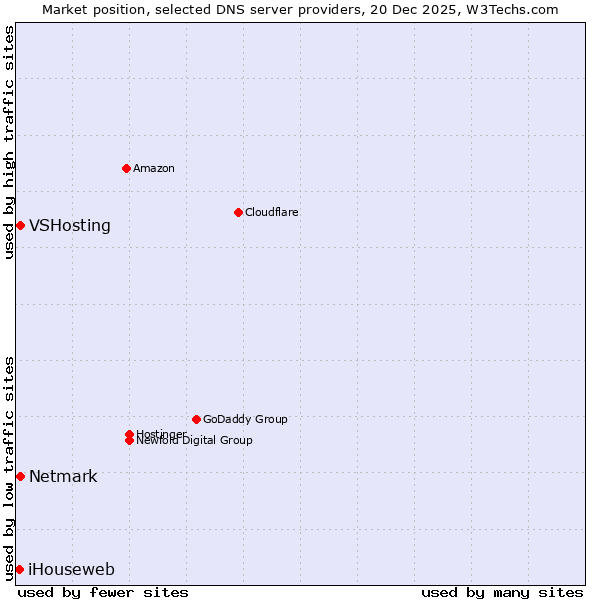 Market position of Netmark vs. VSHosting vs. iHouseweb