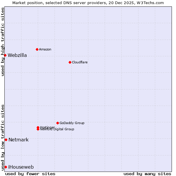 Market position of Netmark vs. iHouseweb vs. Webzilla