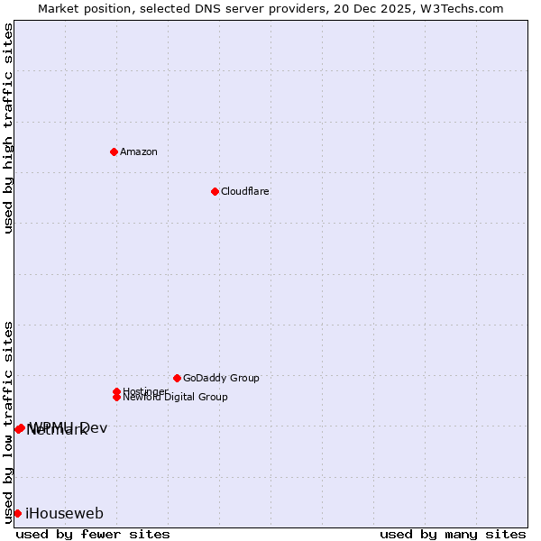 Market position of WPMU Dev vs. Netmark vs. iHouseweb