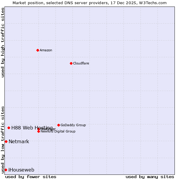 Market position of H88 Web Hosting vs. Netmark vs. iHouseweb