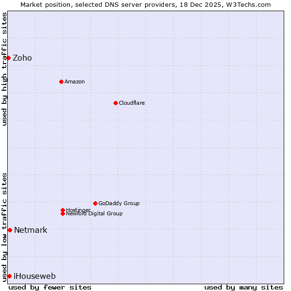 Market position of Netmark vs. iHouseweb vs. Zoho