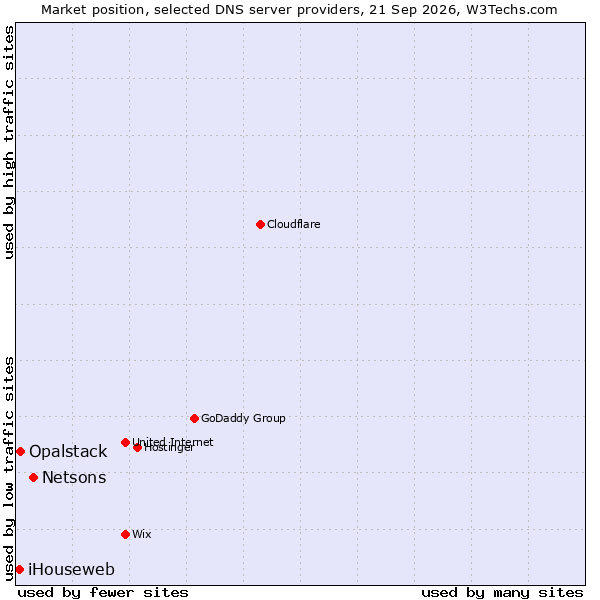 Market position of Netsons vs. Opalstack vs. iHouseweb