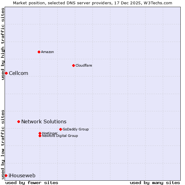 Market position of Network Solutions vs. Cellcom vs. iHouseweb