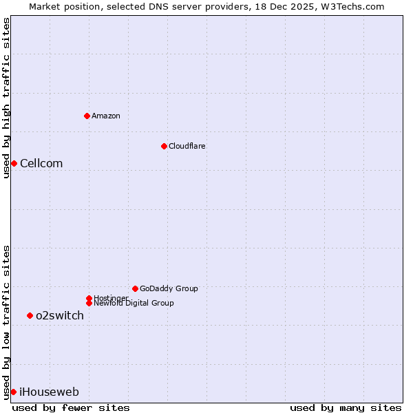 Market position of o2switch vs. Cellcom vs. iHouseweb