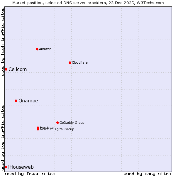 Market position of Onamae vs. Cellcom vs. iHouseweb