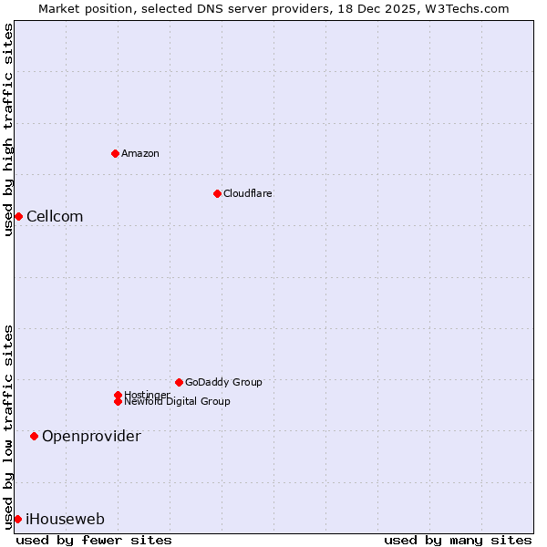 Market position of Openprovider vs. Cellcom vs. iHouseweb