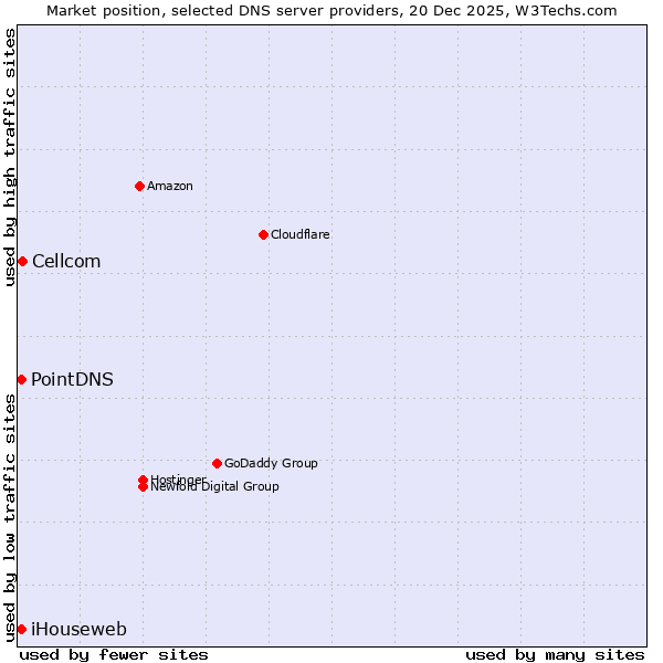 Market position of Cellcom vs. PointDNS vs. iHouseweb