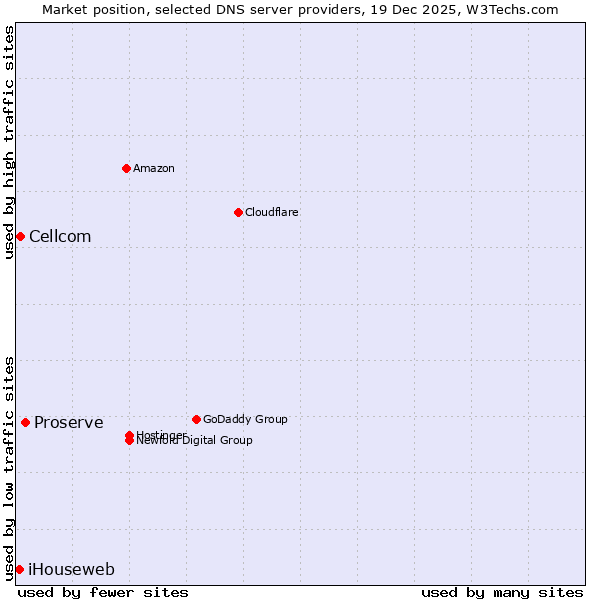 Market position of Proserve vs. Cellcom vs. iHouseweb