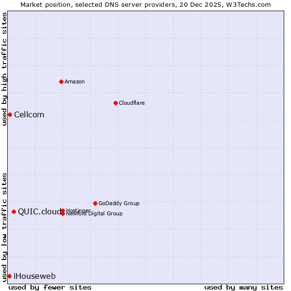 Market position of QUIC.cloud vs. Cellcom vs. iHouseweb