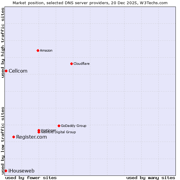 Market position of Register.com vs. Cellcom vs. iHouseweb