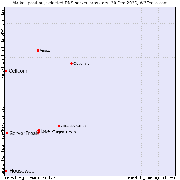 Market position of ServerFreak vs. Cellcom vs. iHouseweb