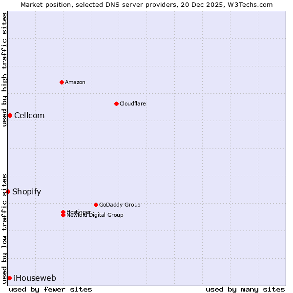 Market position of Cellcom vs. iHouseweb vs. Shopify