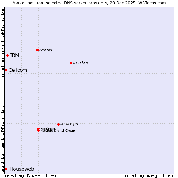 Market position of IBM vs. Cellcom vs. iHouseweb