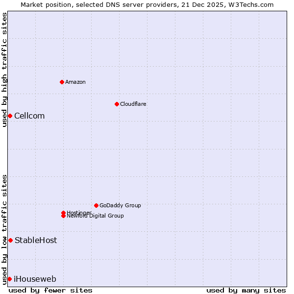 Market position of StableHost vs. Cellcom vs. iHouseweb