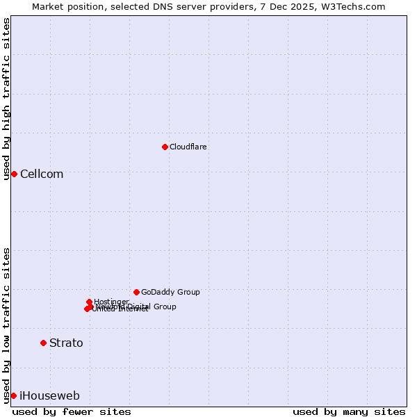 Market position of Strato vs. Cellcom vs. iHouseweb