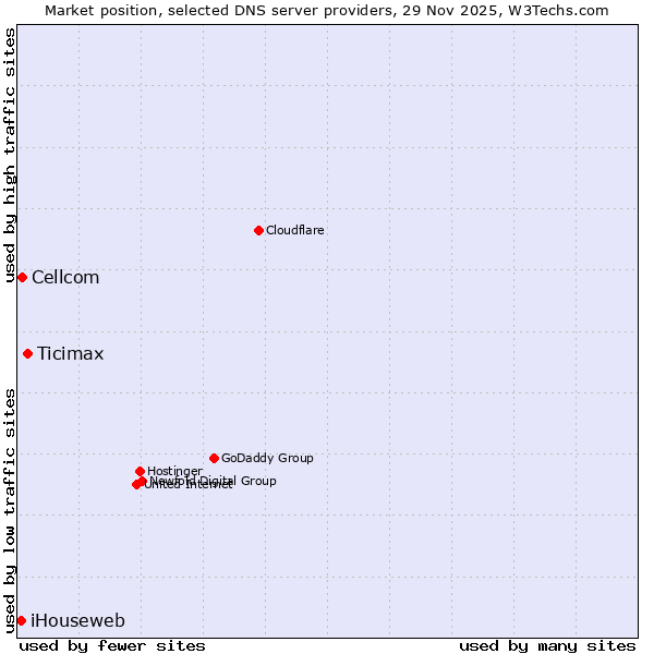 Market position of Ticimax vs. Cellcom vs. iHouseweb