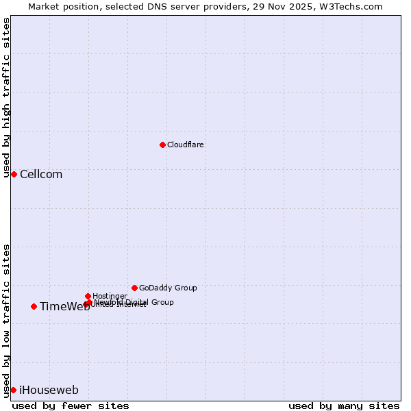 Market position of TimeWeb vs. Cellcom vs. iHouseweb