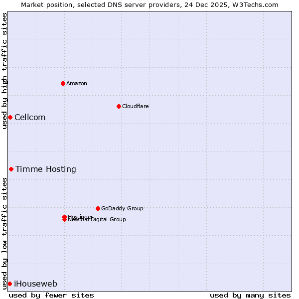 Market position of Timme Hosting vs. Cellcom vs. iHouseweb