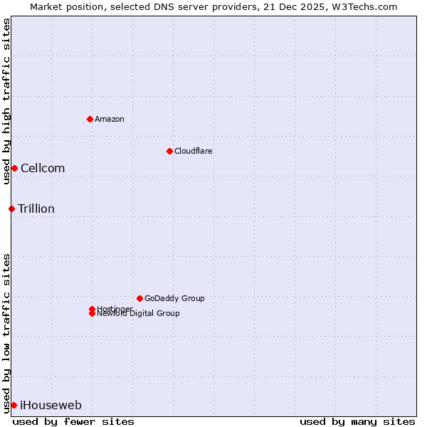 Market position of Cellcom vs. iHouseweb vs. Trillion