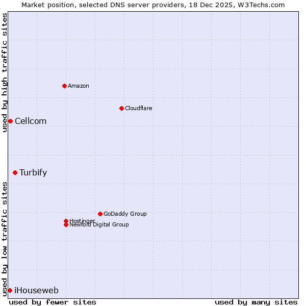 Market position of Turbify vs. Cellcom vs. iHouseweb