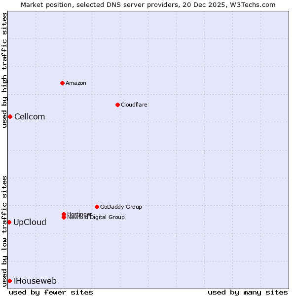 Market position of Cellcom vs. iHouseweb vs. UpCloud