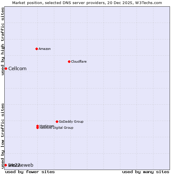 Market position of Cellcom vs. iHouseweb vs. we22