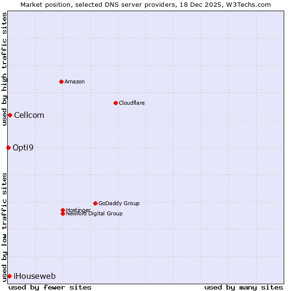 Market position of Cellcom vs. iHouseweb vs. Opti9