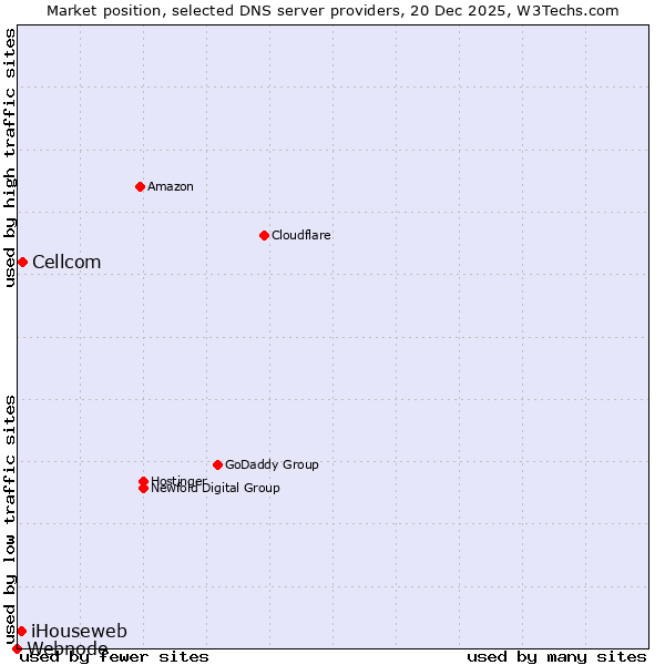 Market position of Cellcom vs. iHouseweb vs. Webnode