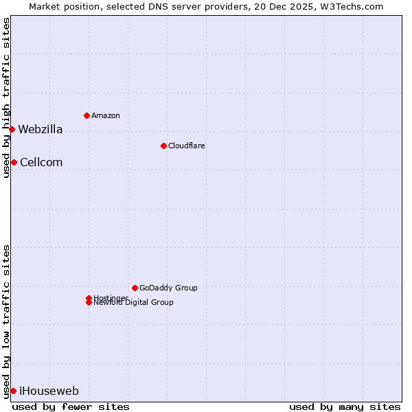 Market position of Cellcom vs. iHouseweb vs. Webzilla