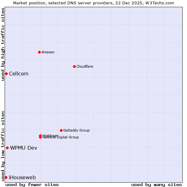 Market position of WPMU Dev vs. Cellcom vs. iHouseweb