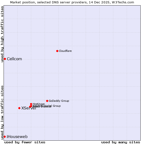 Market position of XServer vs. Cellcom vs. iHouseweb