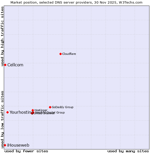 Market position of Yourhosting vs. Cellcom vs. iHouseweb