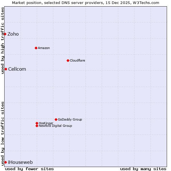 Market position of Cellcom vs. iHouseweb vs. Zoho