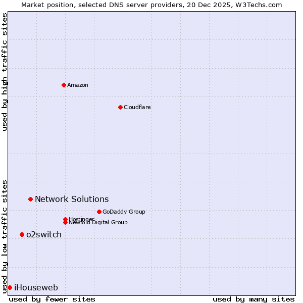 Market position of Network Solutions vs. o2switch vs. iHouseweb