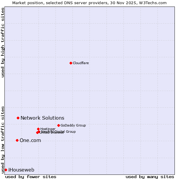 Market position of Network Solutions vs. One.com vs. iHouseweb