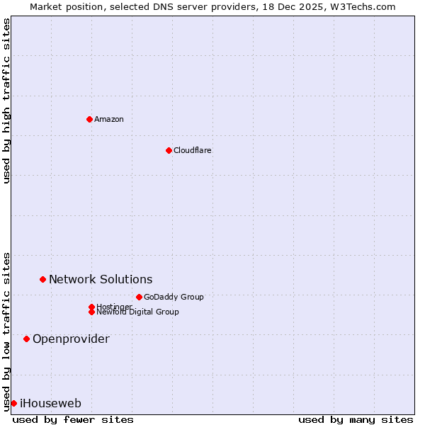 Market position of Network Solutions vs. Openprovider vs. iHouseweb