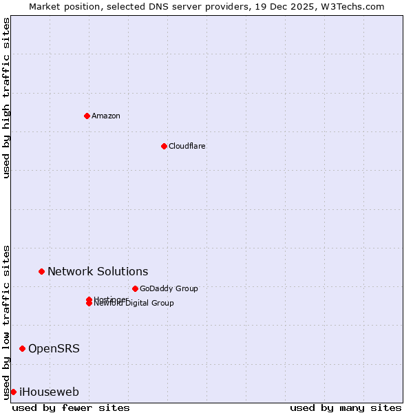 Market position of Network Solutions vs. OpenSRS vs. iHouseweb
