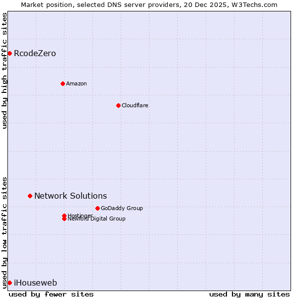Market position of Network Solutions vs. RcodeZero vs. iHouseweb