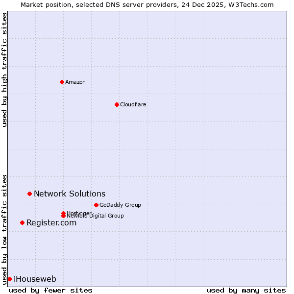 Market position of Network Solutions vs. Register.com vs. iHouseweb