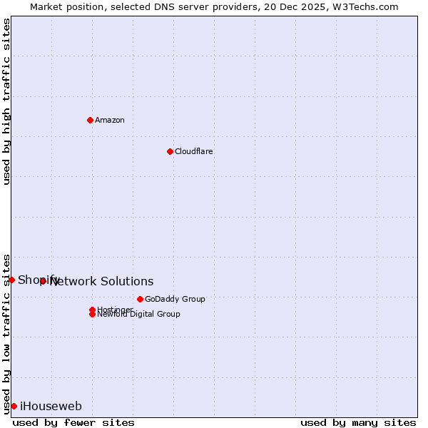 Market position of Network Solutions vs. iHouseweb vs. Shopify