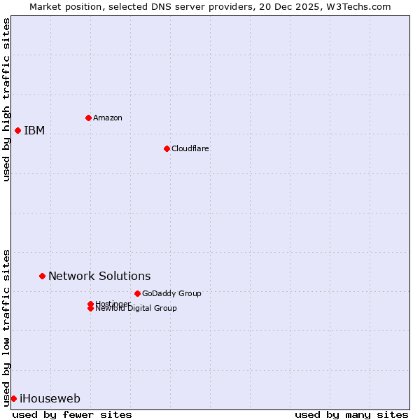 Market position of Network Solutions vs. IBM vs. iHouseweb