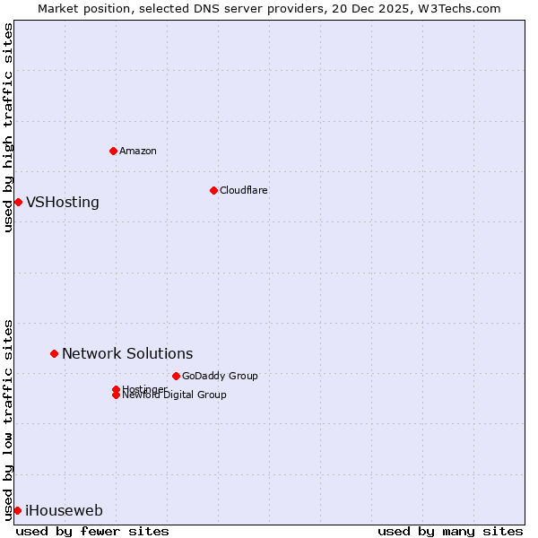 Market position of Network Solutions vs. VSHosting vs. iHouseweb