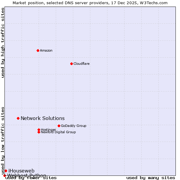 Market position of Network Solutions vs. iHouseweb vs. Webhost Python