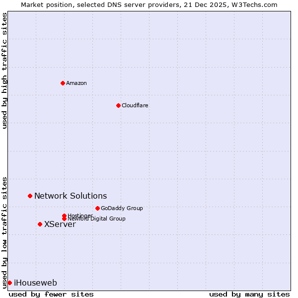 Market position of XServer vs. Network Solutions vs. iHouseweb