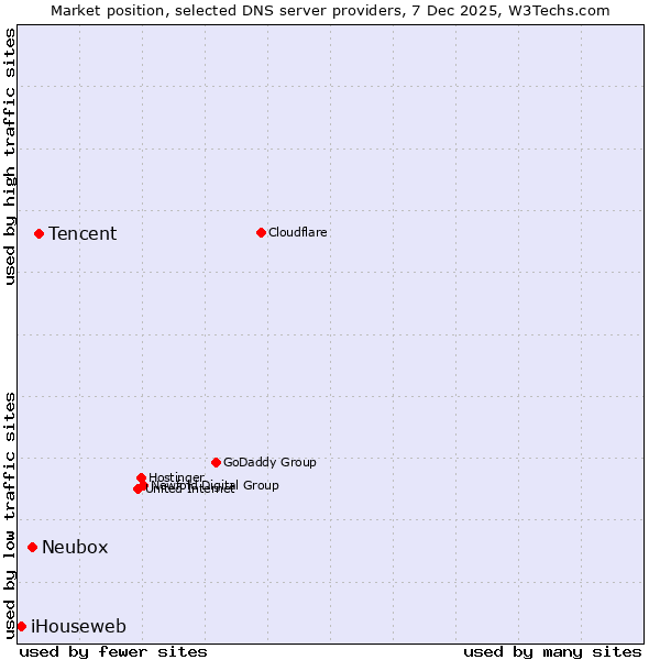 Market position of Tencent vs. Neubox vs. iHouseweb