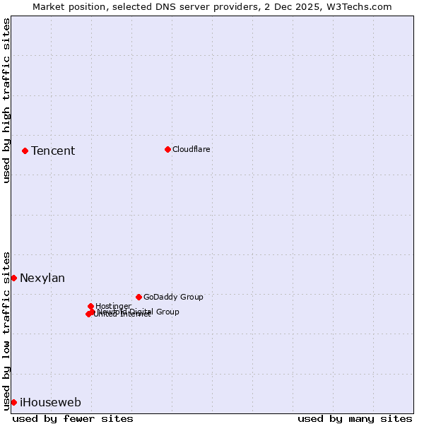 Market position of Tencent vs. iHouseweb vs. Nexylan