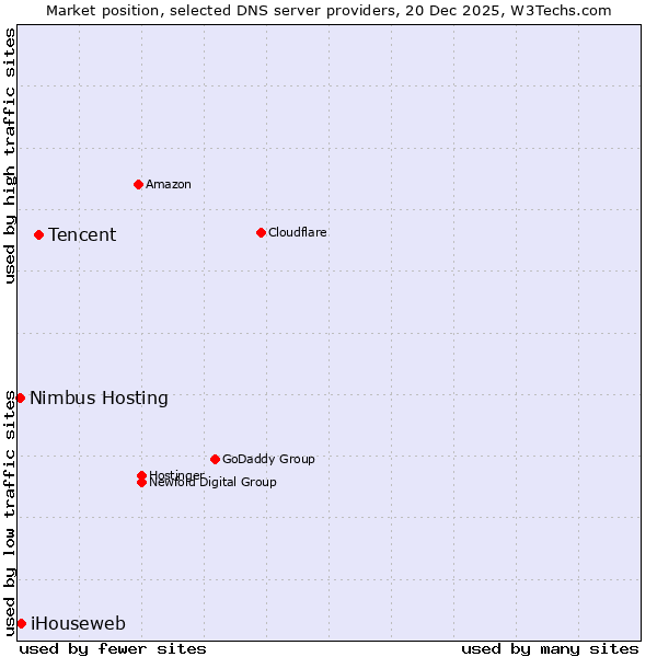 Market position of Tencent vs. iHouseweb vs. Nimbus Hosting