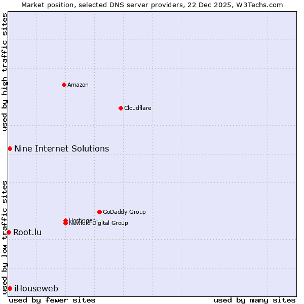 Market position of iHouseweb vs. Nine Internet Solutions vs. Root.lu